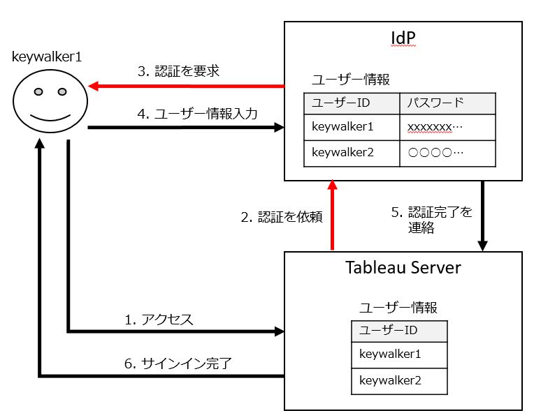 シングルサインオン2_認証の流れ