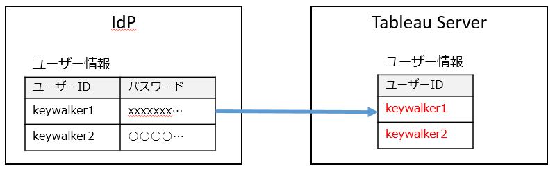 シングルサインオン1_アカウントの作成